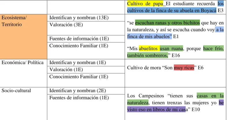 Tabla 7: Acercamiento al páramo 