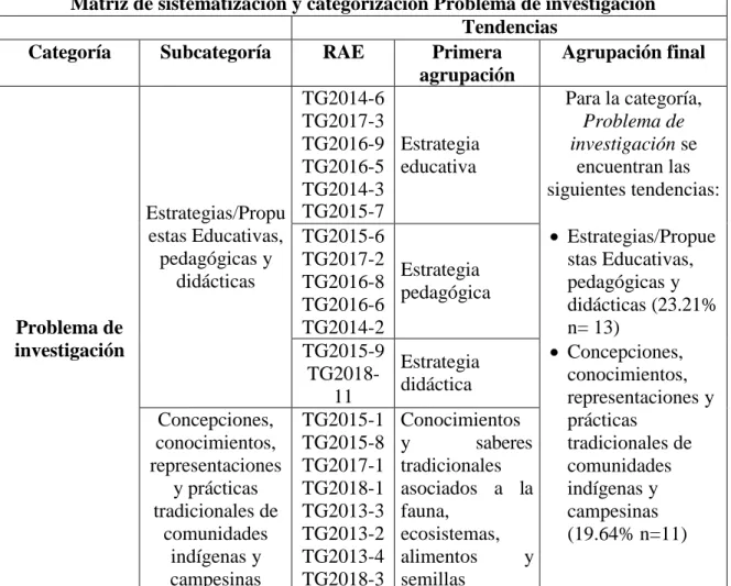 Tabla  12.  Matriz  de  sistematización  y  categorización  de  la  categoría  Problema  de  investigación