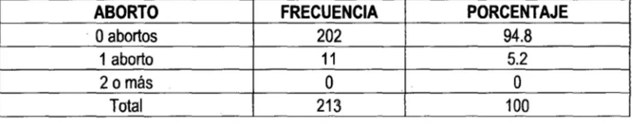 TABLA N°  4.  Adolescentes  con  antecedentes  de  aborto en  el  Hospital  11  Lima Norte- Callao &#34;Luis Negreiros Vega&#34;,  año 2012