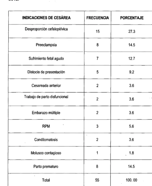 TABLA  N°  7.  Indicaciones  de  cesárea  en  adolescentes  gestantes  adolescentes  Hospital  11  Lima  Norte·  Callao  &#34;Luis  Negreiros  Vega&#34;,  año  2012