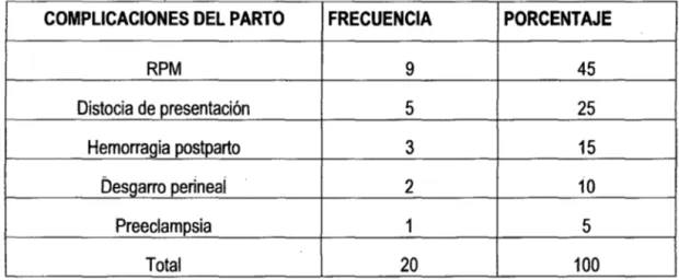 TABLA  No  8.  Complicaciones  del  parto  en  adolescentes  atendidas  en  el  Hospitalll Lima Norte- Callao &#34;Luis Negreiros Vega&#34;,  año 2012