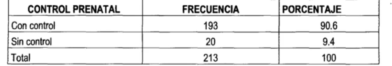 TABLA 1 O.  Control  prenatal  en  adolescentes  gestantes  en  el  Hospital  11  Lima Norte- Callao &#34;Luis Negreiros Vega&#34;, año 2012
