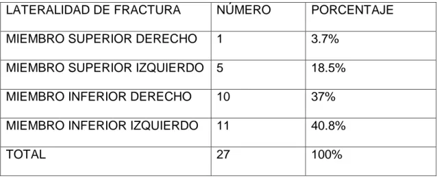 TABLA 02. Clasificación de los pacientes con fracturas expuestas por motocicleta  de acuerdo a la lateralidad de la fractura, 2016-2017