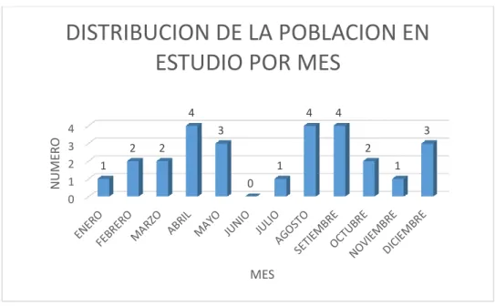 TABLA 10. Clasificación de los pacientes con fracturas expuestas por motocicleta de acuerdo al día del  accidente, 2016-2017