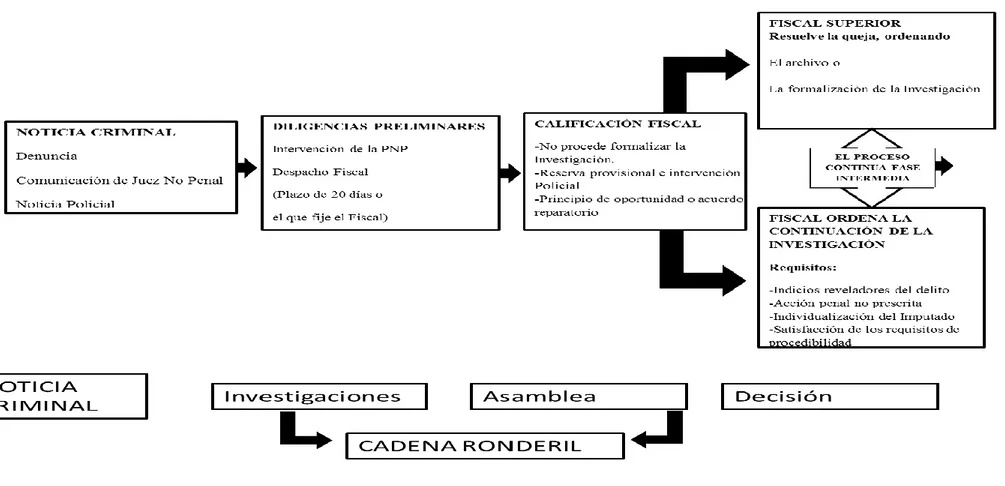 Figura 2. Comparación entre la etapa preparatoria del Proceso Penal Ordinario y el Proceso Comunal