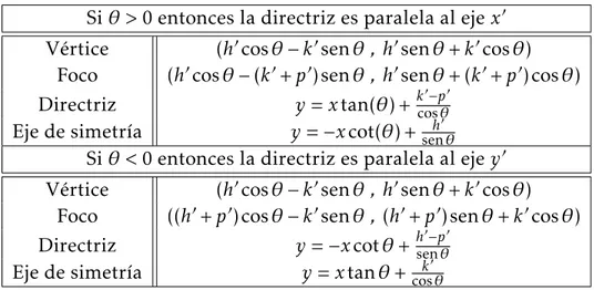 Tabla 2-12.: Ecuaciones generales de las partes de la par´abola.