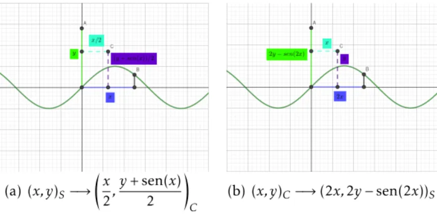 Figura 4-3.: Cambio de coordenadas entre el Sistema Seno y el cartesiano