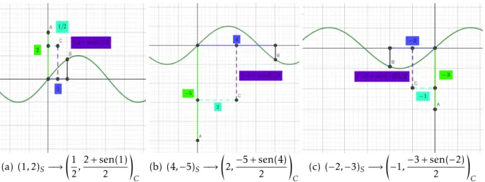 Figura 4-4.: Ejemplos de cambio de coordenadas entre el Sistema Seno y el cartesiano Nota: T´engase en cuenta que la manera de ubicar los puntos en el semi-eje x no verifica que, por ejemplo, la distancia de (0, 0) S a (a, 0) S sea a en el Sistema Seno.