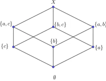 Figura 1.8: Ret´ıculo (P (X), ⊆)