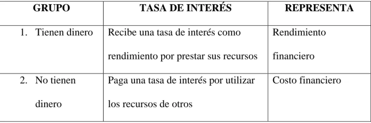 Tabla 1. Explicación de rendimiento y costo financiero 