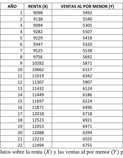 Tabla 2. Datos sobre la renta  (