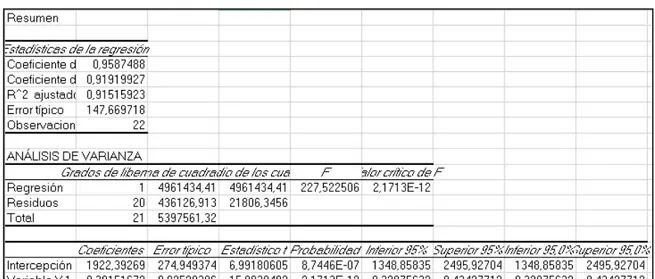 Tabla 3. Datos sobre la estadística de la regresión teniendo en cuenta los datos de la tabla  2 01.0002.0003.0004.0005.0006.0007.0008.00002.0004.0006.000 8.000 10.000 12.000 14.000Variable YVariable X 1