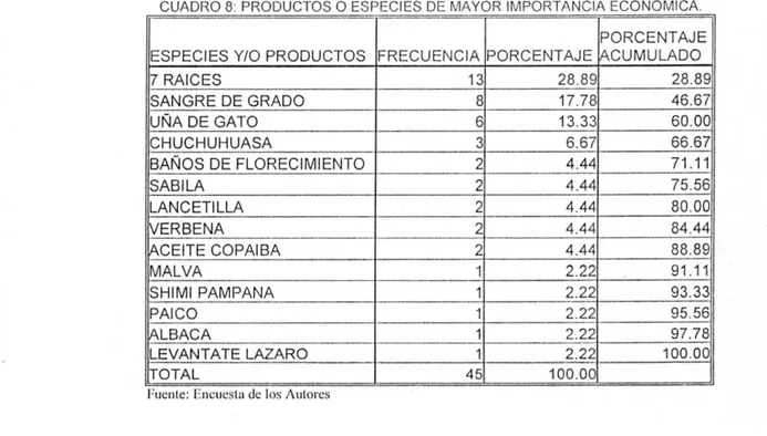 CUADRO 8: PRODUCTOS O  E S P E C I E S DE MAYOR IMPORTANCIA ECONOMICA. 