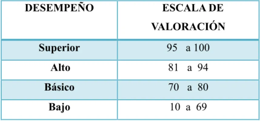Tabla 3.- Escala de valoración: Nivelación   