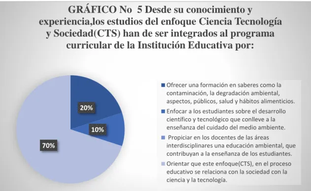GRÁFICO No  5 Desde su conocimiento y 