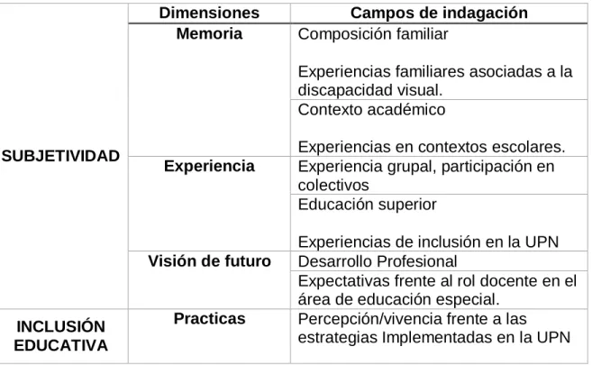 Tabla 3 Dimensiones y campos de indagación | 