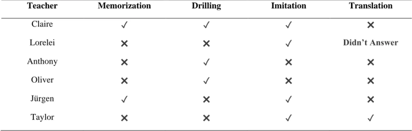 Table 11. English Teaching Techniques 