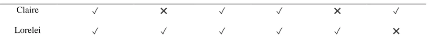Table 12. Use of English and Language Skills Difficulty 