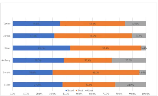 Figure  2  shows  the  percentages  on  average  related  to  the  teachers’  tools  used  to  develop  the  presentation stage in their classes
