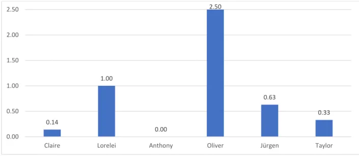 Figure 4. Production Exercises Average per Class 