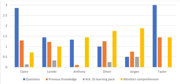 Figure 6. Informal Assessment procedures 