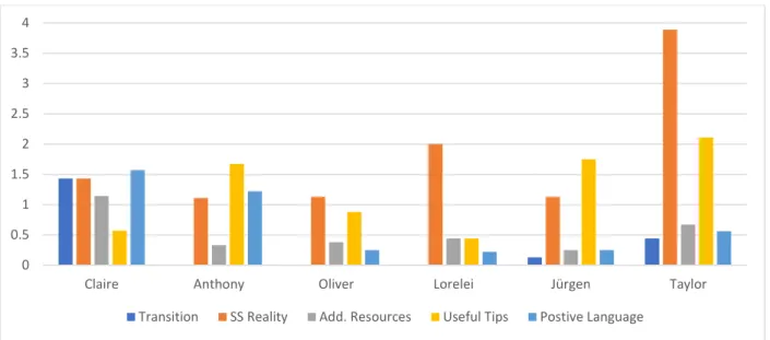 Figure 8. Average per Class of Other Class Development Aspects