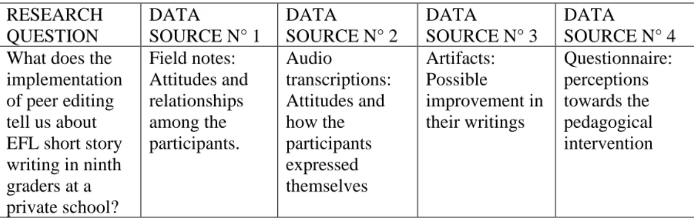 Table 2. Plan for triangulation. Based on Sagor (2005). 