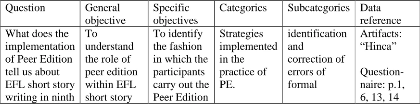 Table 3 shows an example of how both the categories and the subcategories were  organized in relation to the question, general and subsidiary objectives, and the excerpts  where the evidence was found