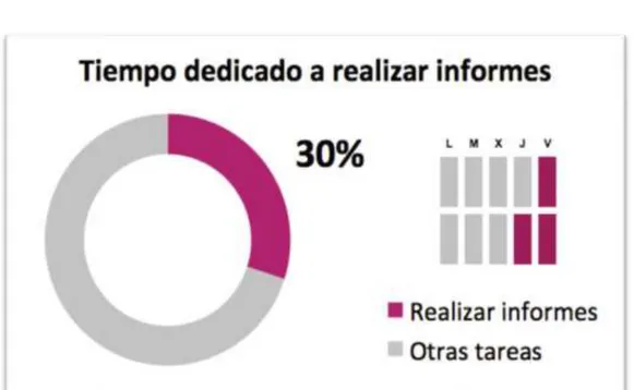 Figura 02: Tiempo dedicado a realizar informes  2.2.1.  Calculo de costes  