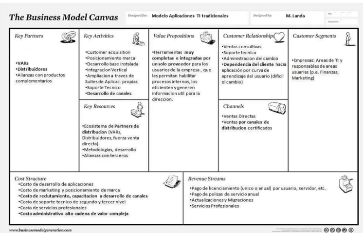 Figura 14: Modelo Canvas de las aplicaciones informáticas tradicionales 