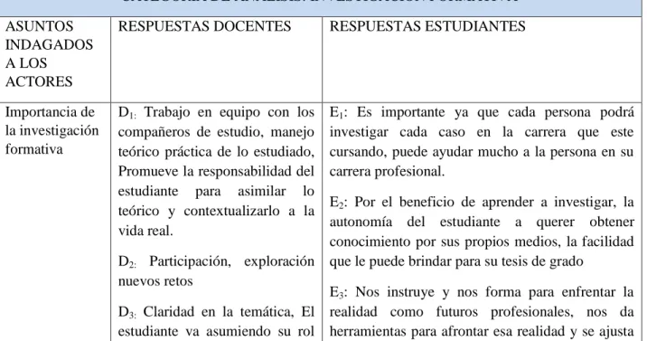 Tabla 1. Categoría de análisis: Investigación formativa 