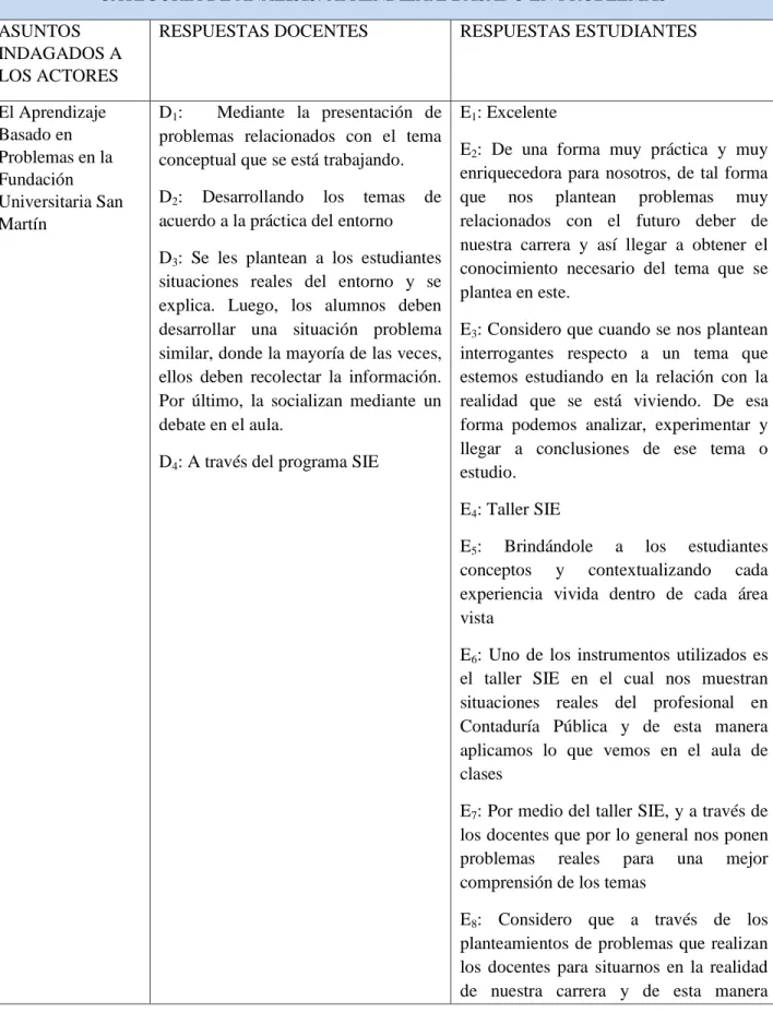 Tabla 2. Categoría de análisis. Aprendizaje basado en problemas 