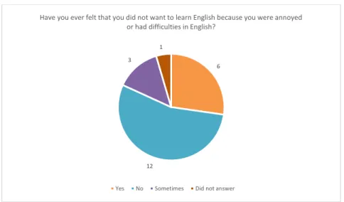 Figure 1. Difficulties or annoyance towards the English class 