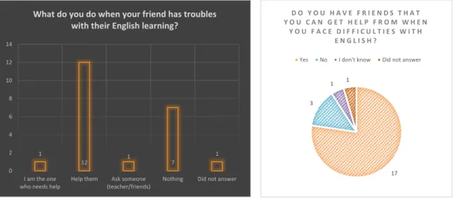 Figure 2. Helping others with their difficulties in English.                 Figure 3