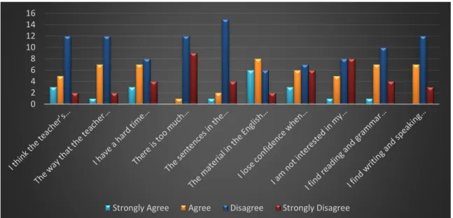 Figure 6. What do you do when you see a problem that is too difficult (English class)? 