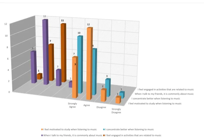Figure 9 Use of music in the EFL classroom. 