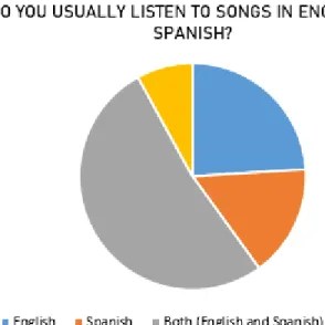 Figure 10. Language which students prefer in regards to music. 