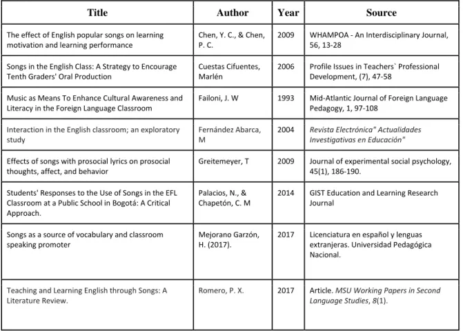 Table 2. Reviewed Researches of the State of the Art 