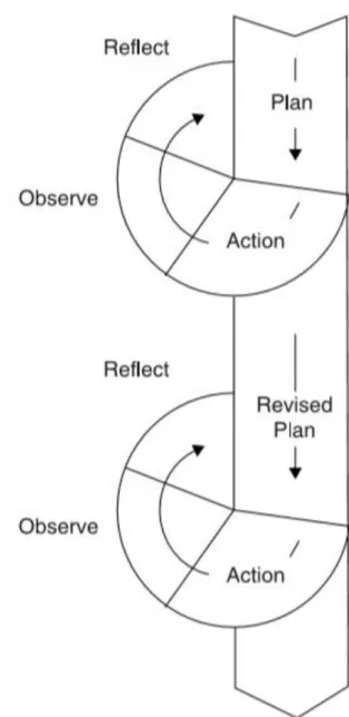 Figure 11. Cyclical AR model based on Kemmis and McTaggart (1988). - Cited by Burns (2009)