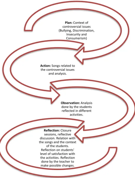 Figure 12. Cycles to work in the pedagogical intervention. 