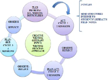 Figure 1. Action Research Cycles, 2020 (Personal Collection).  