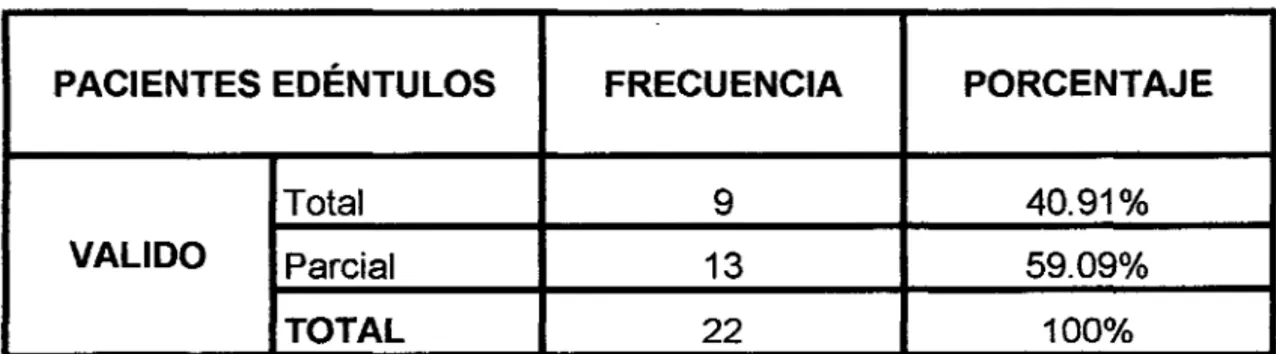 Tabla 06.- Distribución de pacientes según el tipo de edéntulos. 