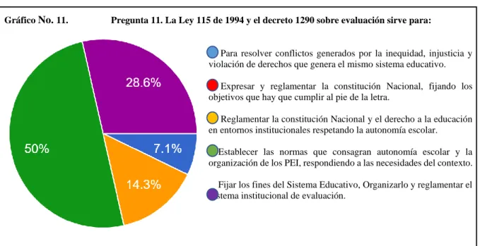 Gráfico  No.  11.                  Pregunta 11. La Ley 115 de 1994 y el decreto 1290 sobre evaluación sirve para: 