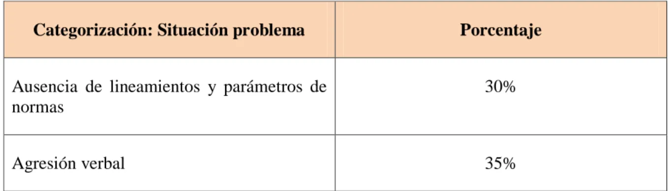 Tabla de categorización de problemáticas  