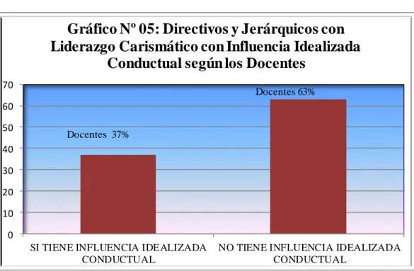 GRÁFICO N° 05:  