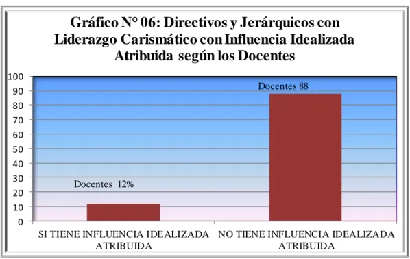 GRÁFICO N° 06:  