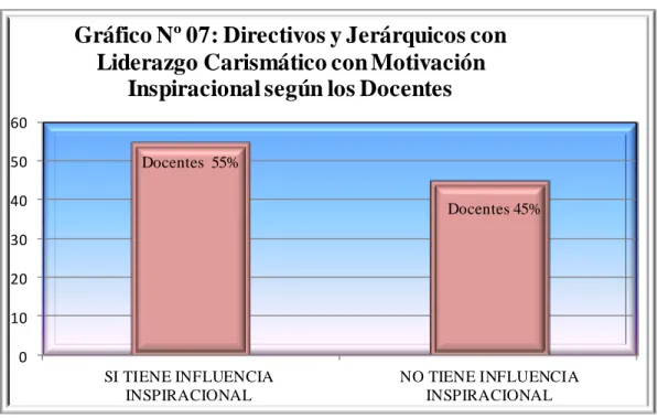 GRÁFICO N° 07:  