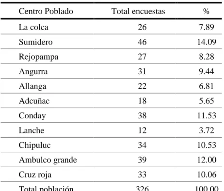 Tabla 7: Distribución de encuestas en los centros poblados del estudio