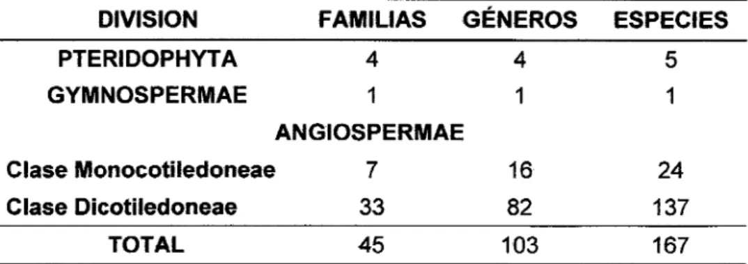 Tabla 2.Número de familias,  géneros y especies registradas en la Cuencas del río  Chetilla 