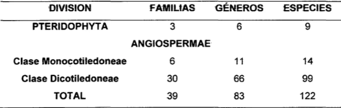Tabla 4.  Número de familias,  géneros y especies registradas en  la Cuenca del río  Ronquillo 